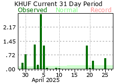 Precipitation Graph
