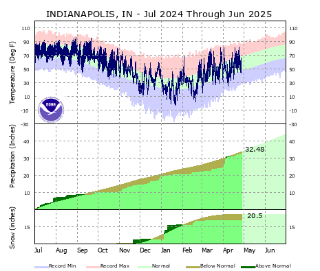 Snow Year to Date Plot