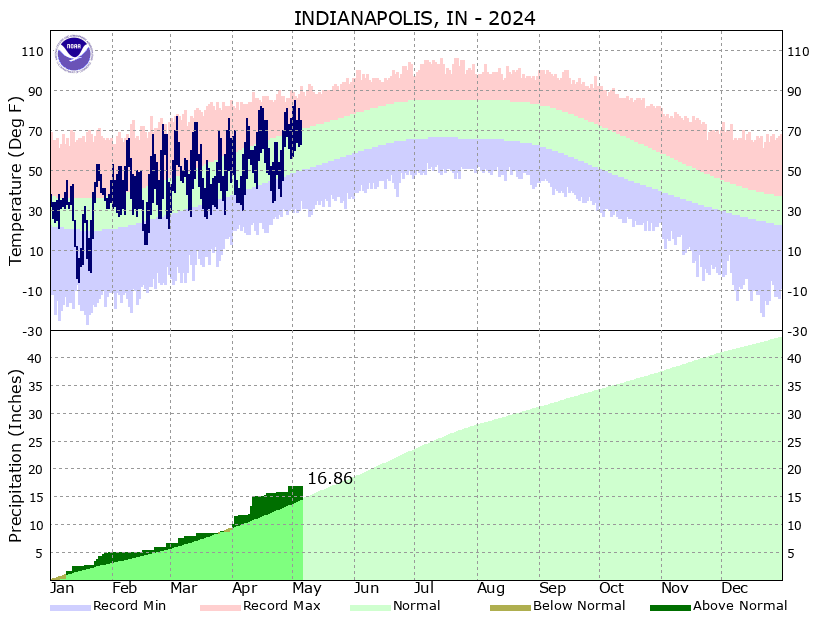 Indianapolis Climate Plot