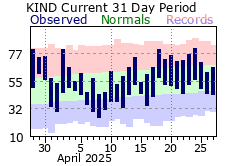 31 Day Temperature Plot