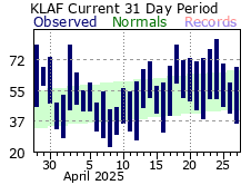 Temperature Graph