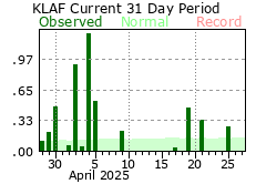 Precipitation Graph