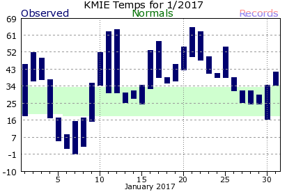 January Plot