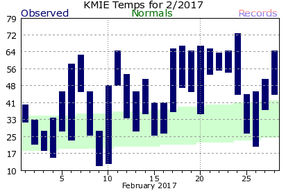 February Plot