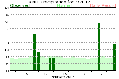 February Plot