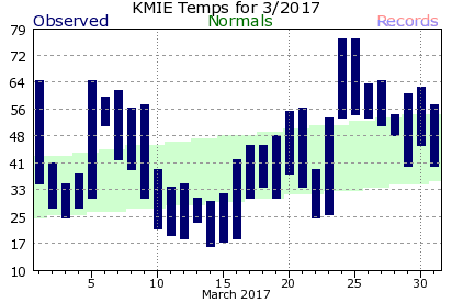 March Plot