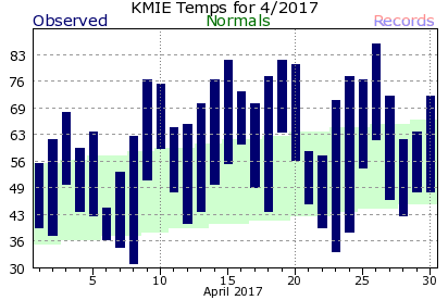 April Plot