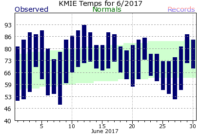 June Plot