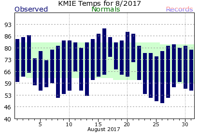 August Plot