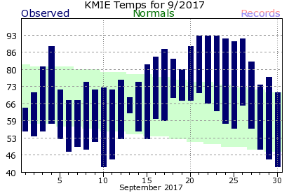 September Plot