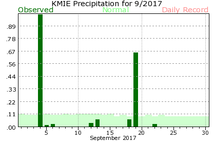 September Plot