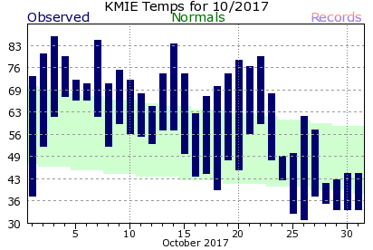 October Plot