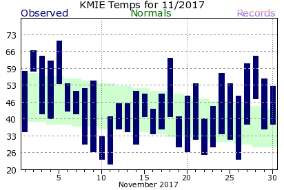 November Plot