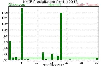 November Plot