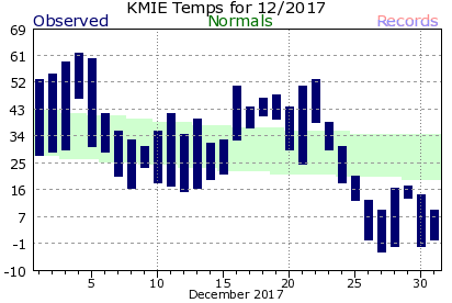 December Plot