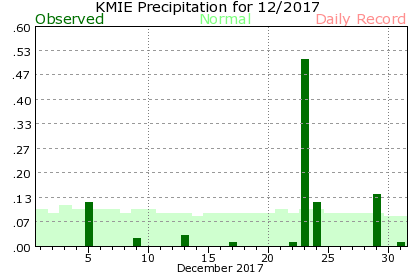 December Plot