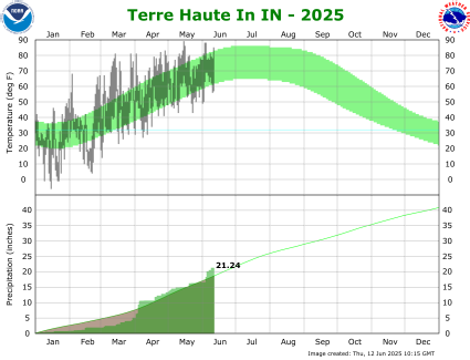 Year to Date Plot