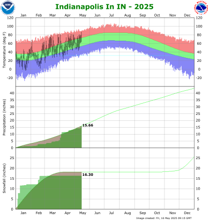 Indianapolis Climate Plot