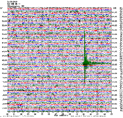 Graph of the December 2010 earthquake