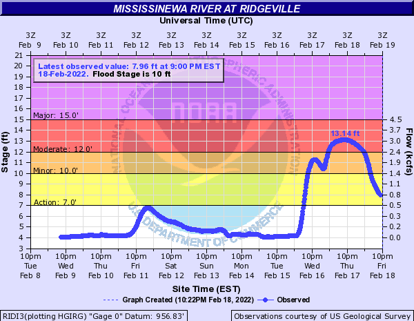 Hydrograph Mississinewa River at Ridgeville