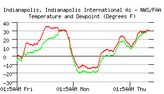 7 day temperature/dewpoint plot ending early January 10.
