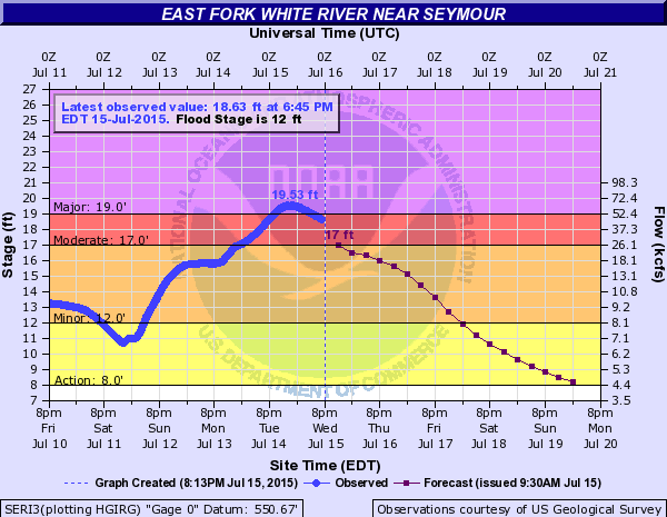 East Fork White River at Seymour