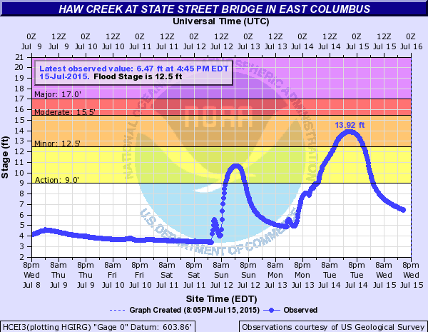 Haw Creek near Columbus