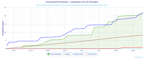 Indianapolis Rainfall Graph