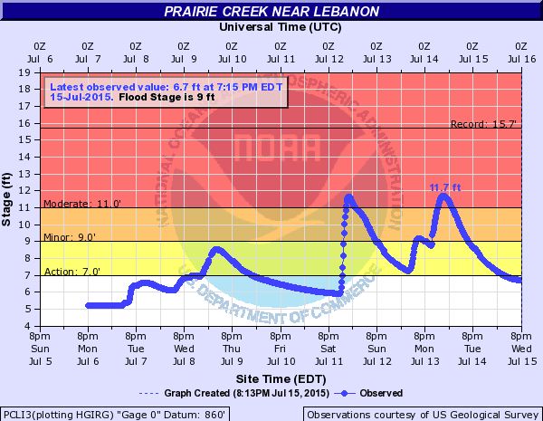 Prairie Creek plot