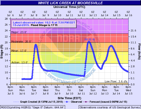 White Lick Creek at Mooresville