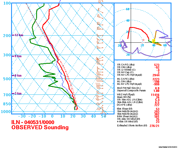 Environment - ILN 00Z Sounding