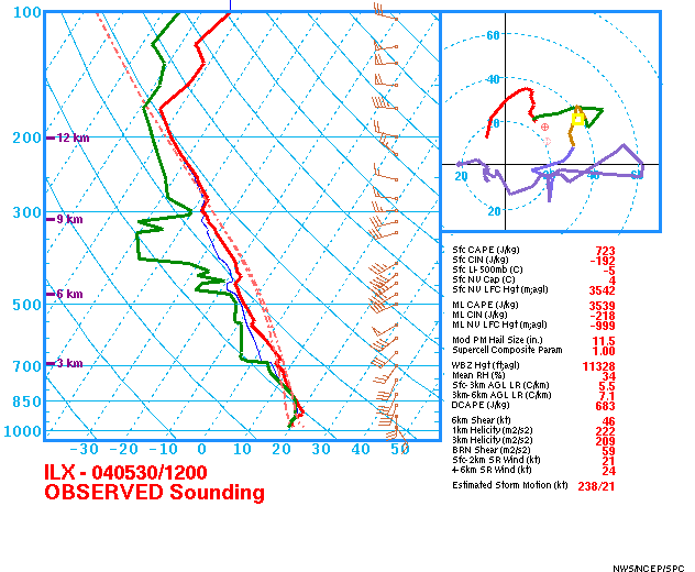 Environment ILX 12Z Sounding