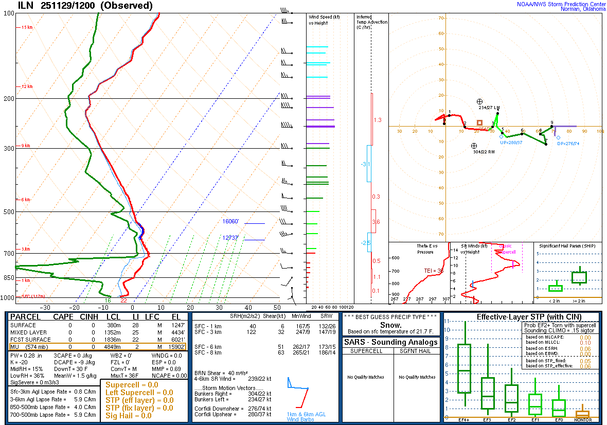 Environment - ILN Sounding at 7 AM November 29