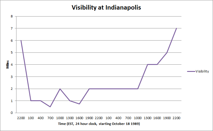 Plot of visibility at Indianapolis during the event