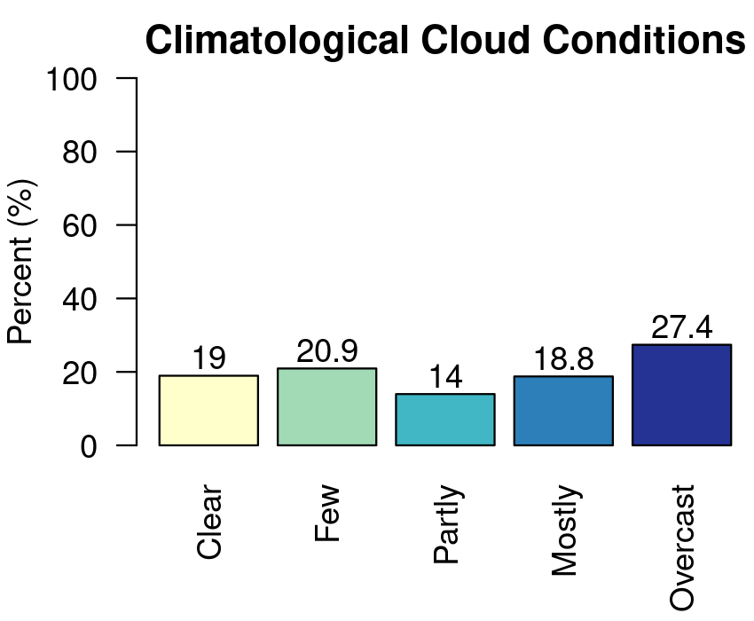 bar graph of Indianapolis cloud cover, showing overcast skies have the highest percentage of about 27 percent
