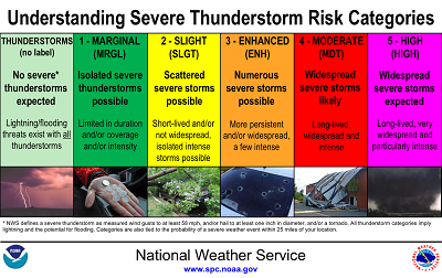 SPC Category Explanation