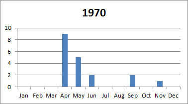 1970 tornado plot