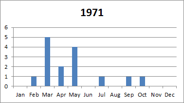 1971 tornado plot