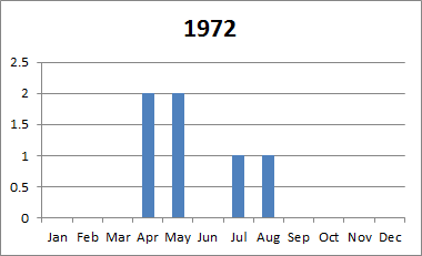 1972 tornado plot