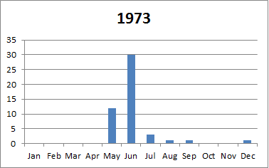 1973 tornado plot