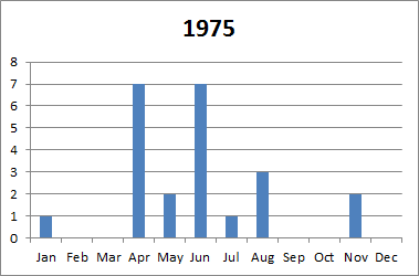 1975 tornado plot