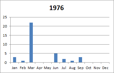 1976 tornado plot