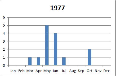 1977 tornado plot