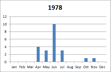 1978 tornado plot