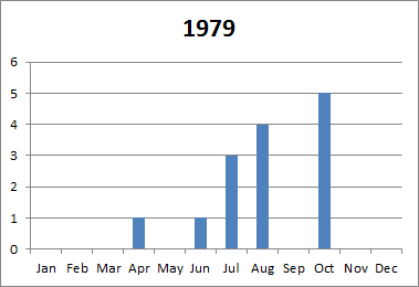 1979 tornado plot