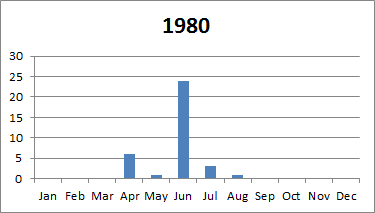 1980 tornado plot