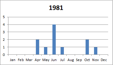 1981 tornado plot