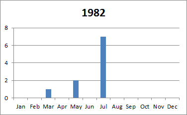 1982 tornado plot