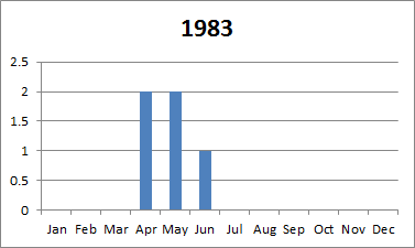 1983 tornado plot