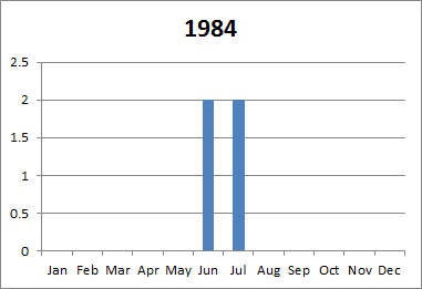 1984 tornado plot